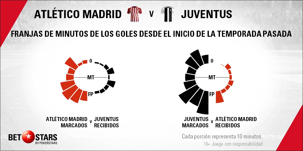 BetStars Atletico Madrid vs Juventus 05 Betstars, Atlético de Madrid vs Juventus de Turín, La telaraña de Simeone no quiere deshilacharse frente al equipo bianconero, pronosticos deportivos, Champions League, pronosticos Champions League, apuestas Champions League, pronósticos fútbol, apuestas fútbol, partidos de hoy, partidos de futbol hoy, partidos hoy, partidos de liga mañana, calendario Champions League, partidos de hoy, ultimas noticias deportivas, noticias de deportes, apuestas deportivas, apuestas deportivas pronósticos expertos,